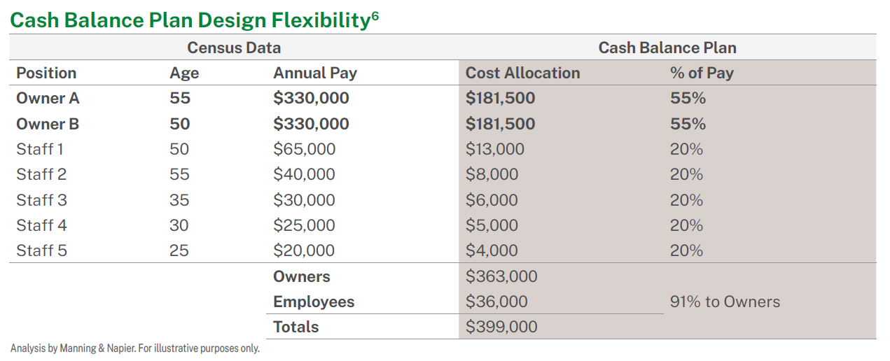 Cash Balance Plan Design Flexibility6