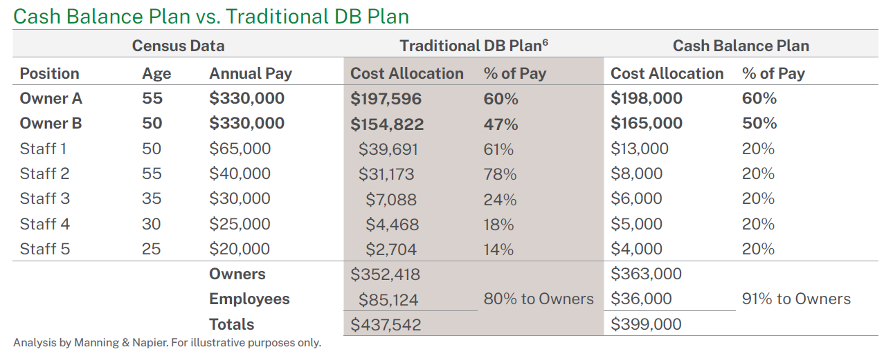 Cash Balance Plan vs. Traditional DB Plan