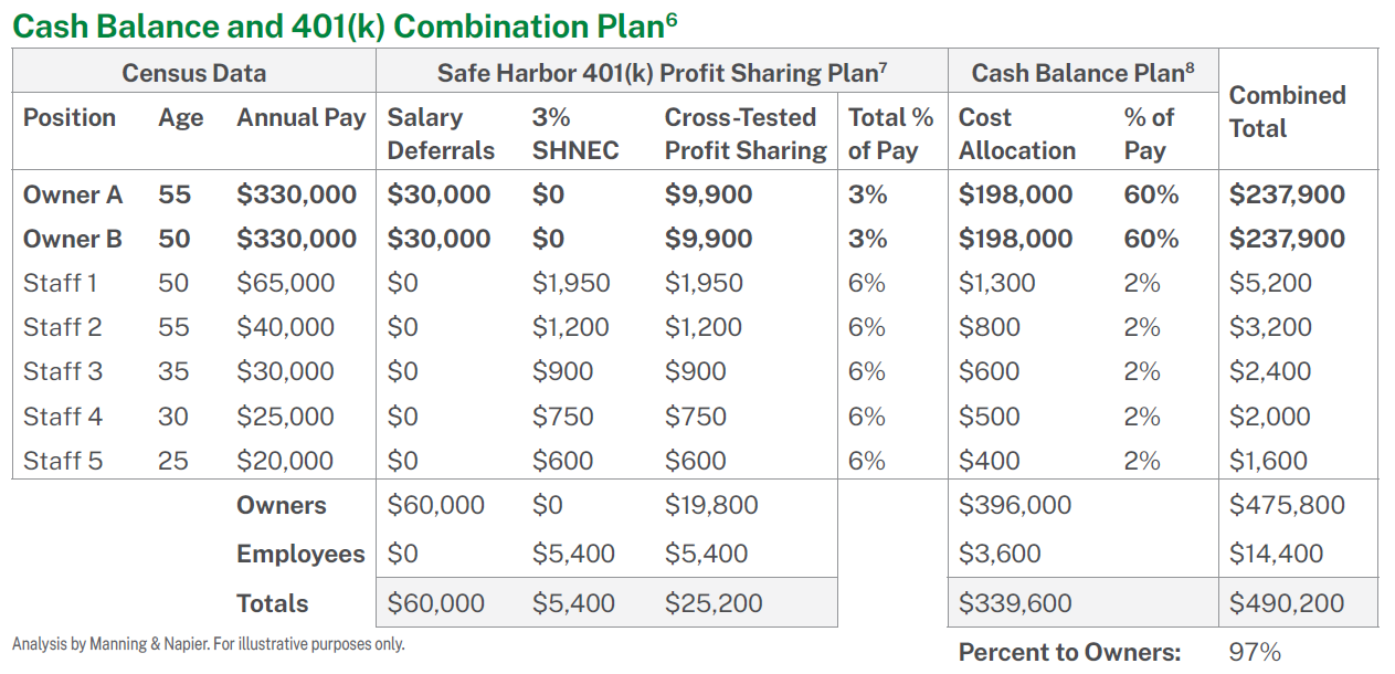 Cash Balance and 401(k) Combination Plan6