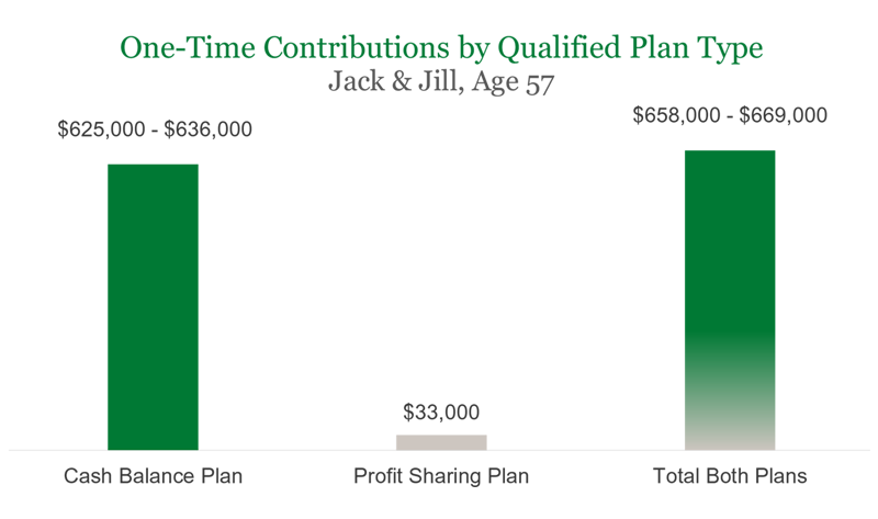 One-Time-Contributions-by-Qualified-Plan-Type