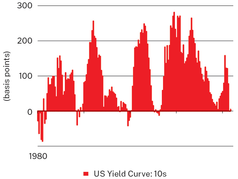 US-Bond-Market-Yield-Curve