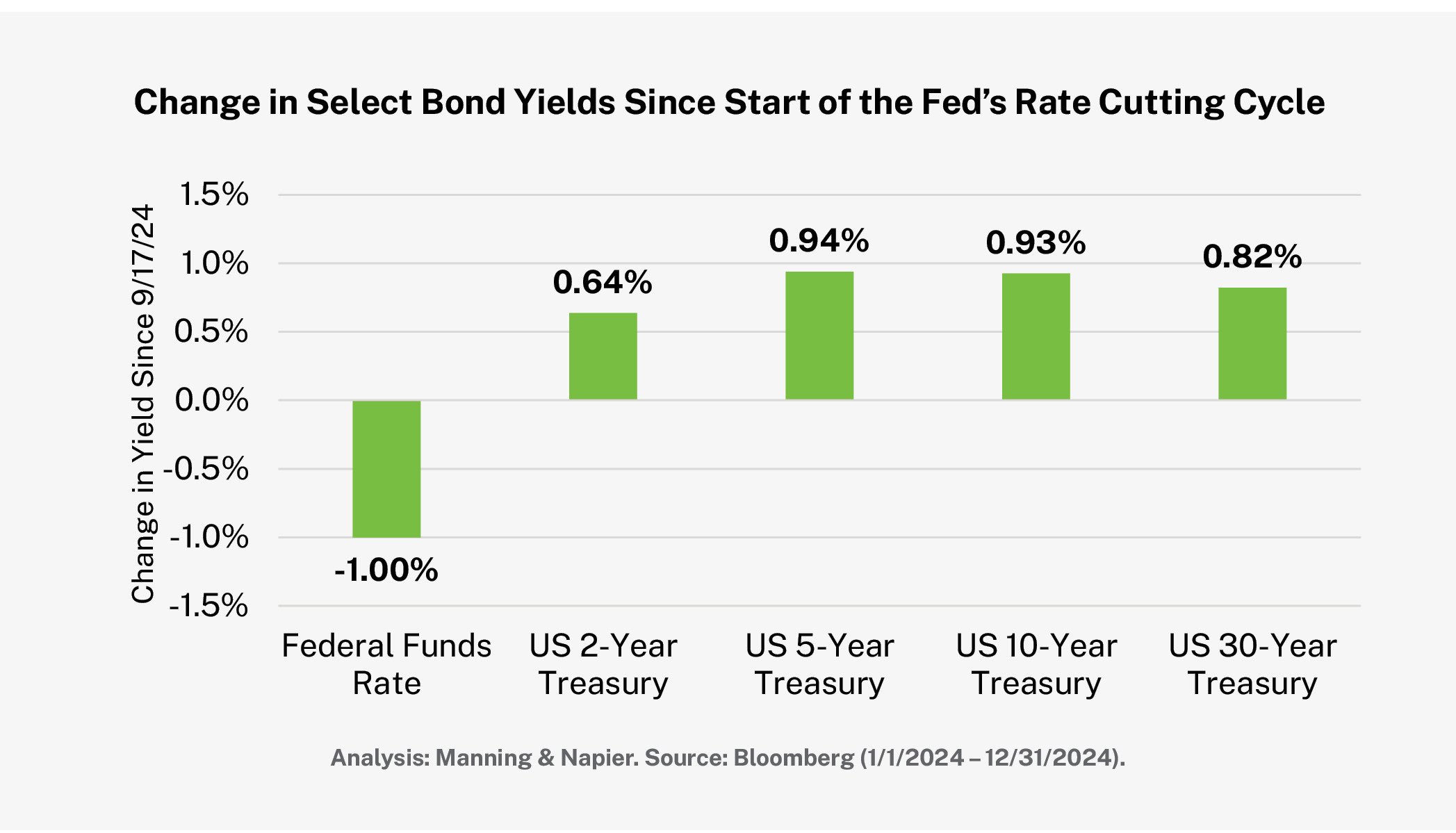 Bond Yields Chart