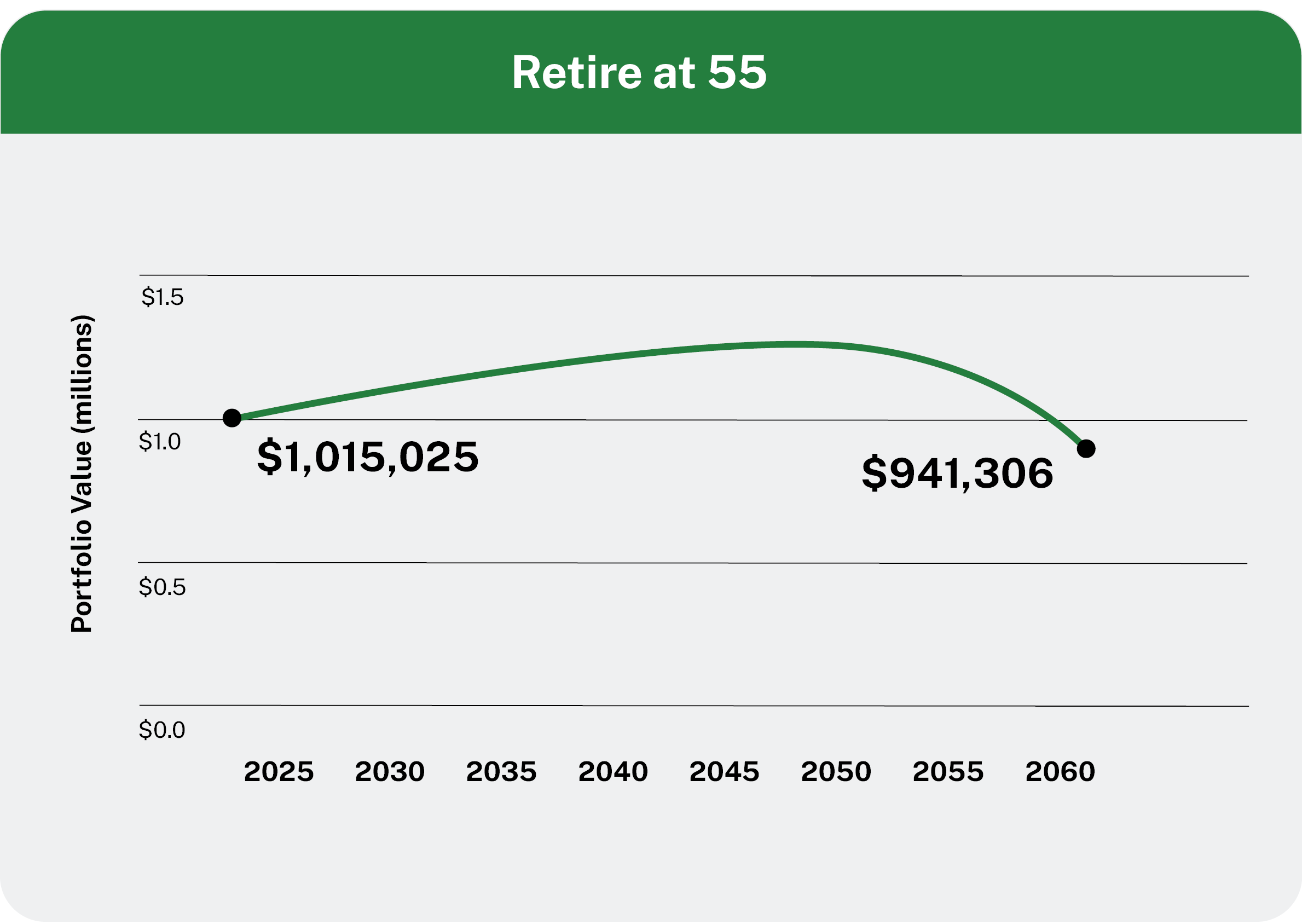 RetireAt55_Chart