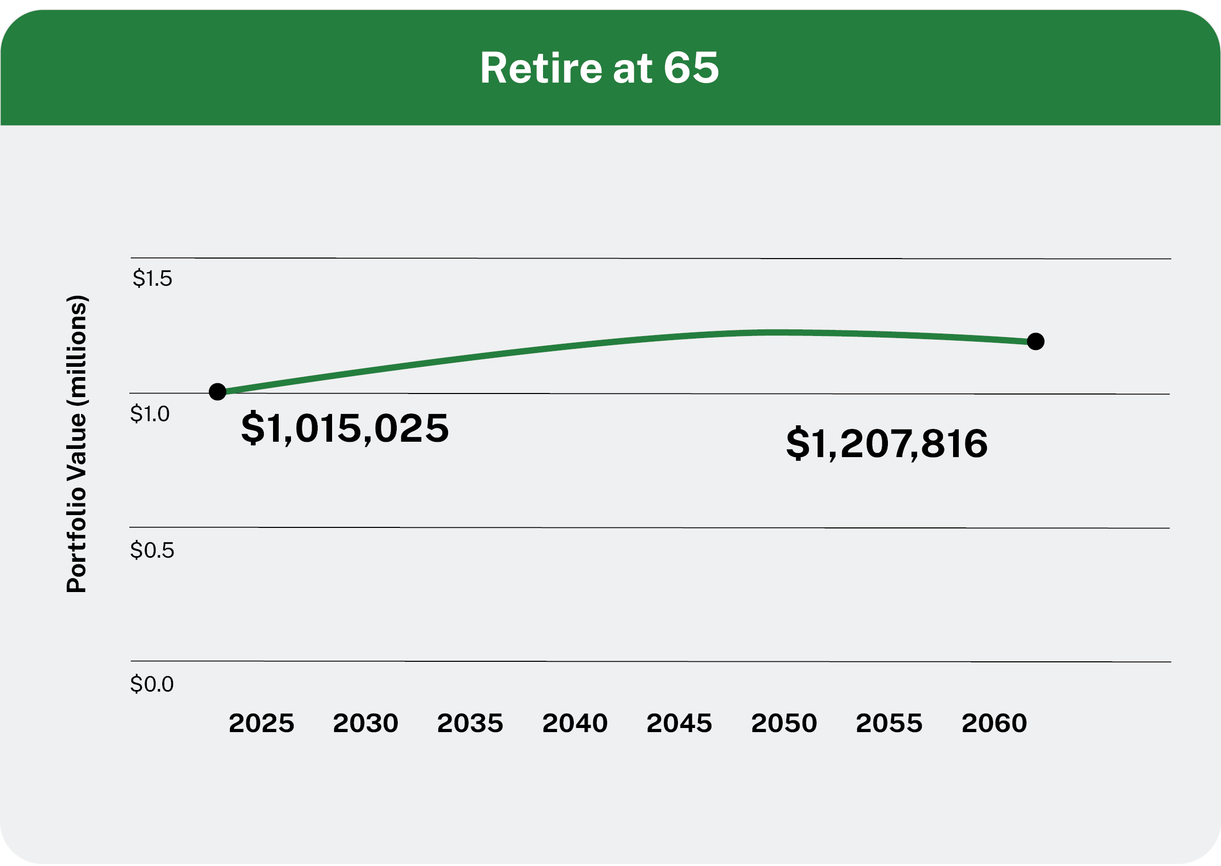 RetireAt65_Chart