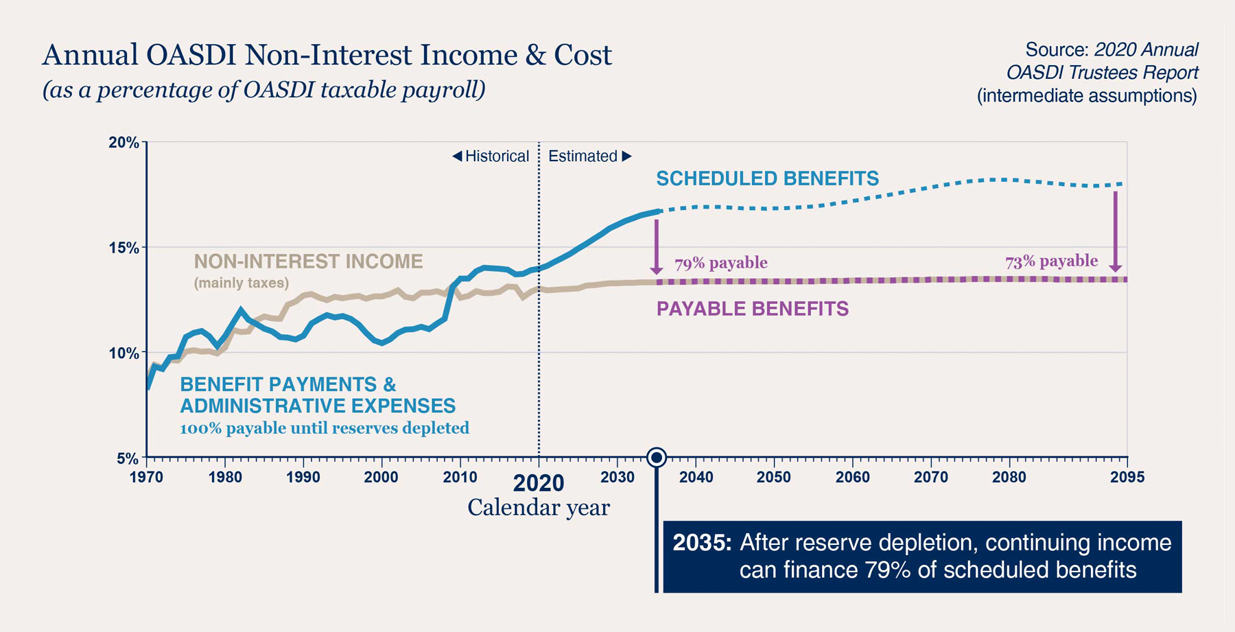 annual-oasdi-non-interest-income-and-cost