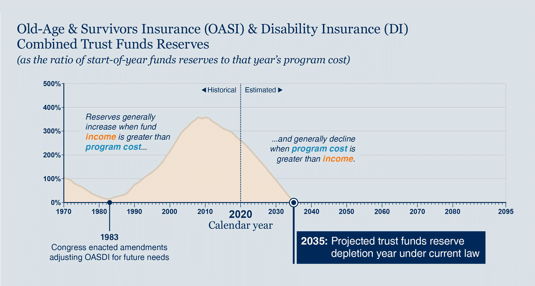 old-age-sruvivors-insurance-disability-insurance-combined-trust-funds-reserves