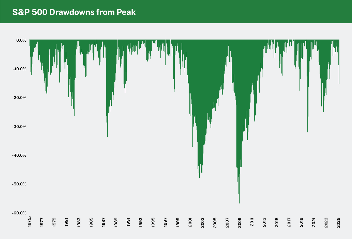 sp-500-drawdowns-from-peak-1975-2025